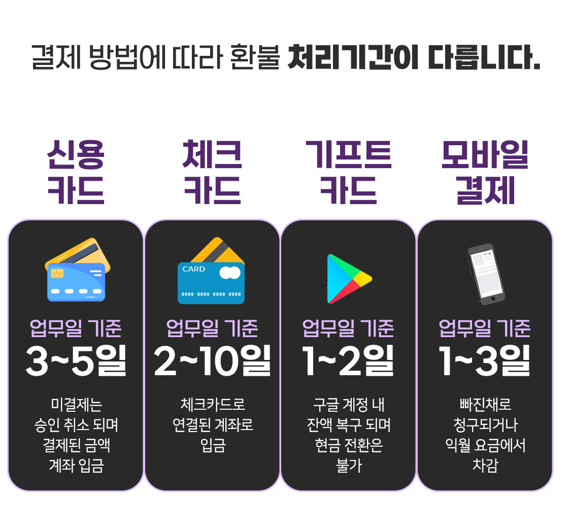 구글환불 애플환불 대행 소요시간